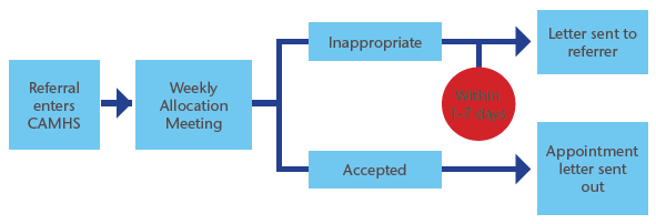 Figure 4a: Old referral process