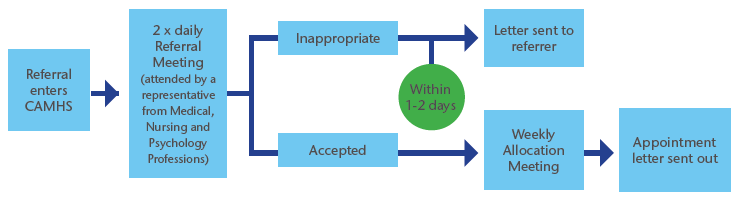 Figure 4b: New referral process