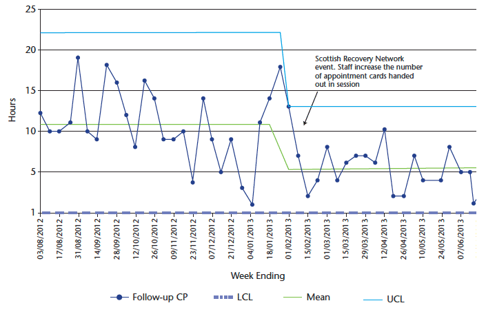 Chart 14: Hours lost to follow-up contacts cancelled by patients for West CMHT (excluding psychologist activity)