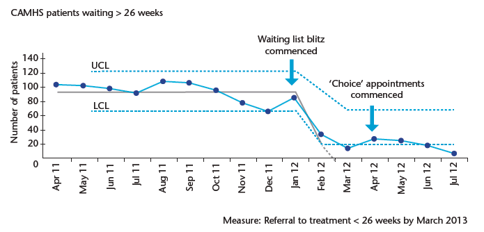 Chart 15: Waiting times