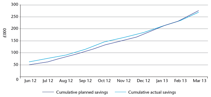 Chart A1: NHSScotland planned v actual efficiency savings