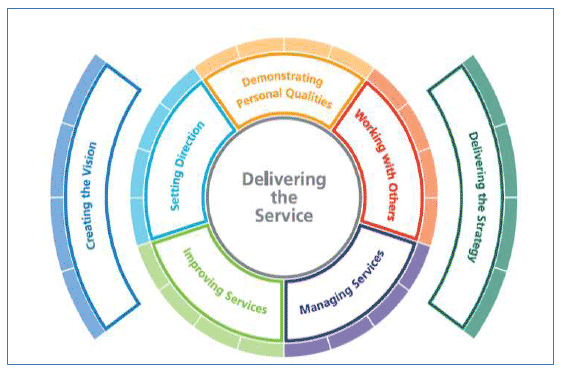 Figure 1: The Leadership Framework