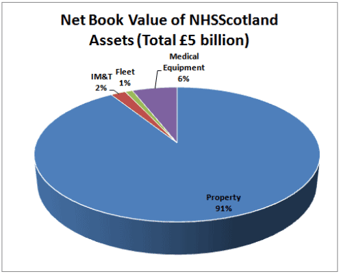 Net Book Value of NHSScotland Assets (Total £5 billion)