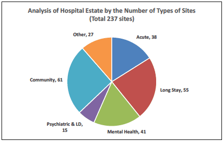 Analysis of Hospital Estate by the Number of Types of Sites (Total 237 sites)