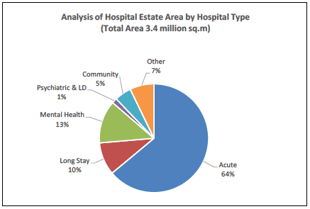 Analysis of Hospital Estate Area by Hospital Type (Total Area 3.4 million sq.m)