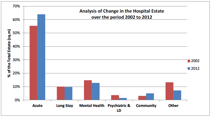 Analysis of Change in the Hospital Estate over the period 2002 to 2012