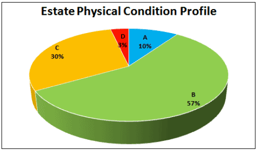 Estate Physical Condition Profile