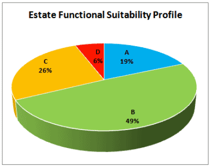 Estate Functional Suitability Profile