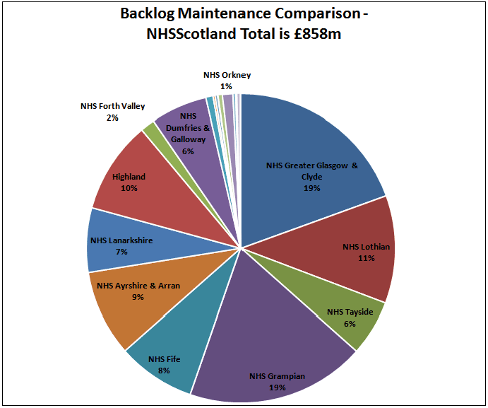 Backlog Maintenance Comparison - NHSScotland Total is £858m