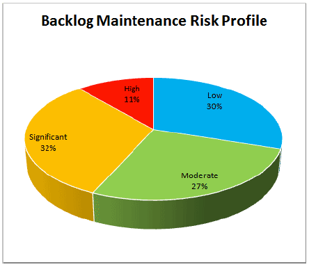 Backlog Maintenance Risk Profile