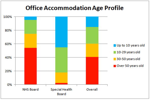 Office Accommodation Age Profile