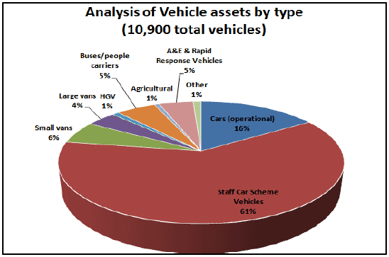 Analysis of Vehical assets by type (10,900 total vehicles)