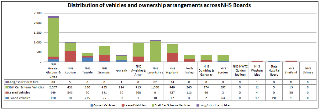 Distribution of vehicles and ownership arrangements across NHS Boards