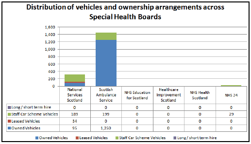 Distribution of vehicles and ownership arrangements across Special Health Boards