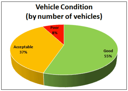 Vehicle Condition (by number of vehicles)