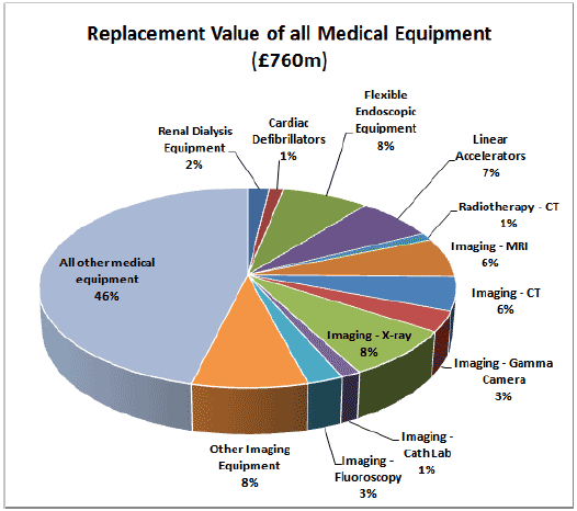 Replacement Value of all Medical Equipment (£760m)