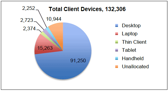 Total Client Devices, 132,306