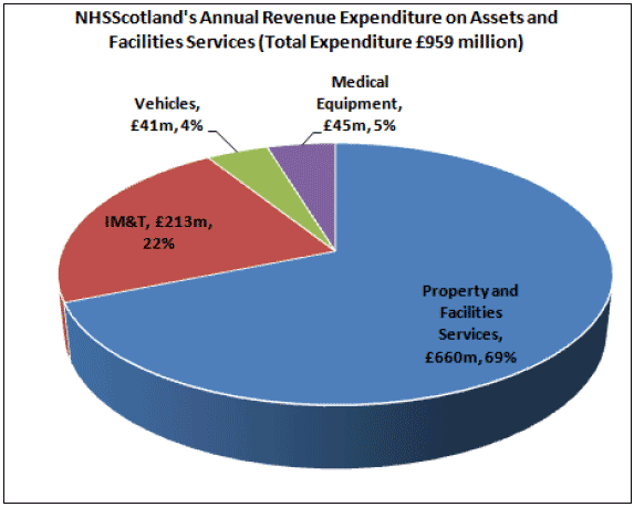 NHSScotland's Annual Revenue Expenditure on Assets and Facilities Services (Total Expenditure £959 million)