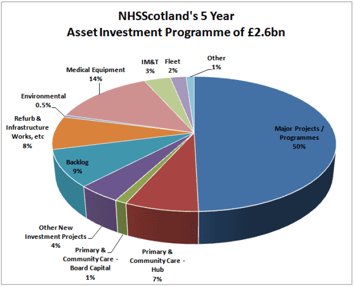 NHSScotland's 5 year Asset Investment Programme of £2.6bn