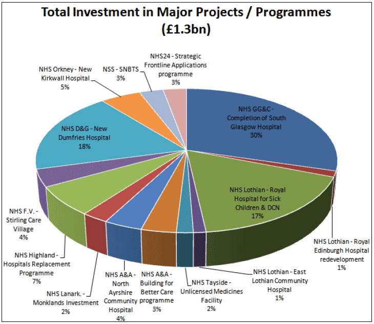 Total Investment in Major Projects / Programmes (£1.3bn) 