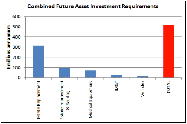 Combined Future Asset Investment Requirements