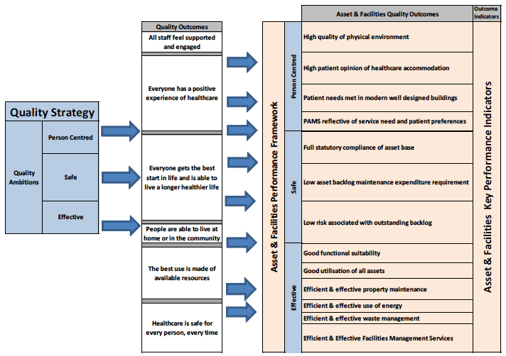 This diagram shows the relationship between the Quality Strategy and the National Asset and Facilities Services Performance Framework
