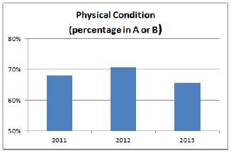 Physical Condition (percentage in A or B)