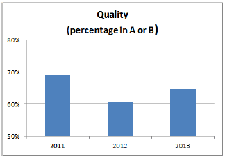 Quality (percentage in A or B)