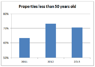 Properties less than 50 Years Old