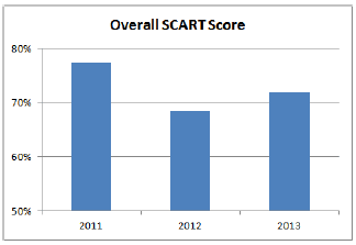 Overall SCART Score 