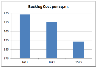Backlog Cost per sq.m.
