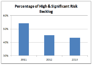 Percentage of Significant and High Risk Backlog
