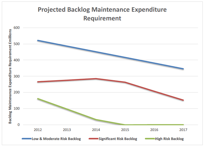 Projected Backlog Maintenance Expenditure Requirement