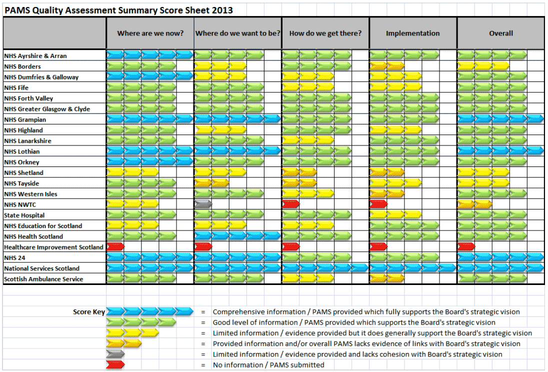PAMS Quality Assessment Summary Score Sheet 2013