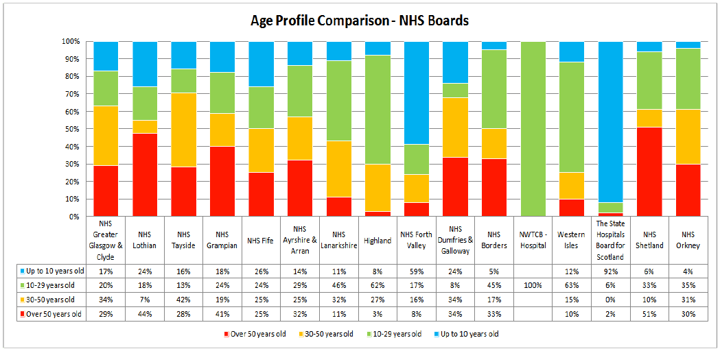 Age Profile Comparison - NHS Boards