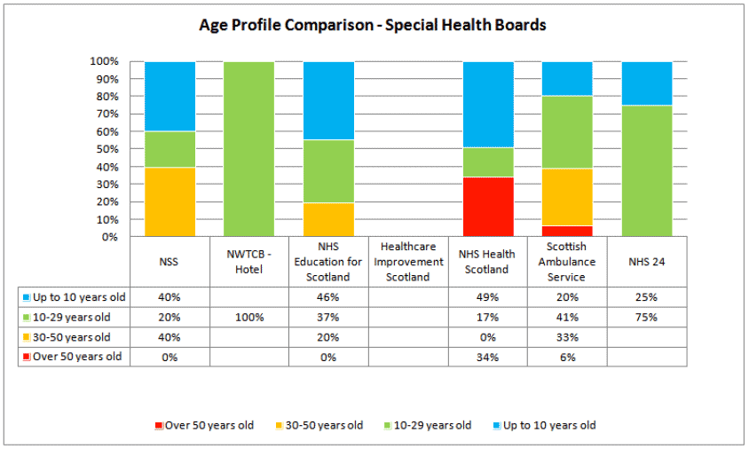 Age Profile Comparison - Special Health Boards