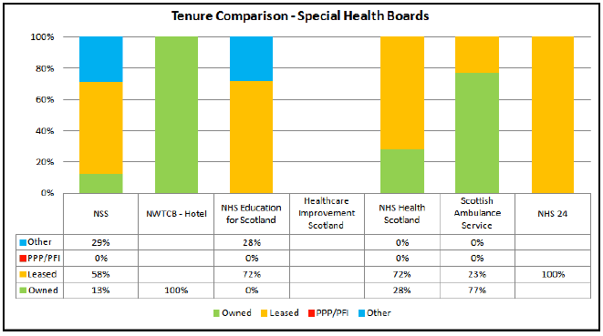 Tenure Comparison - Special Health Boards