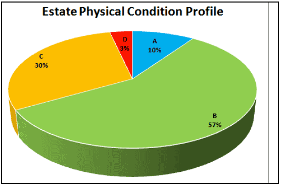 Estate Physical Condition Profile