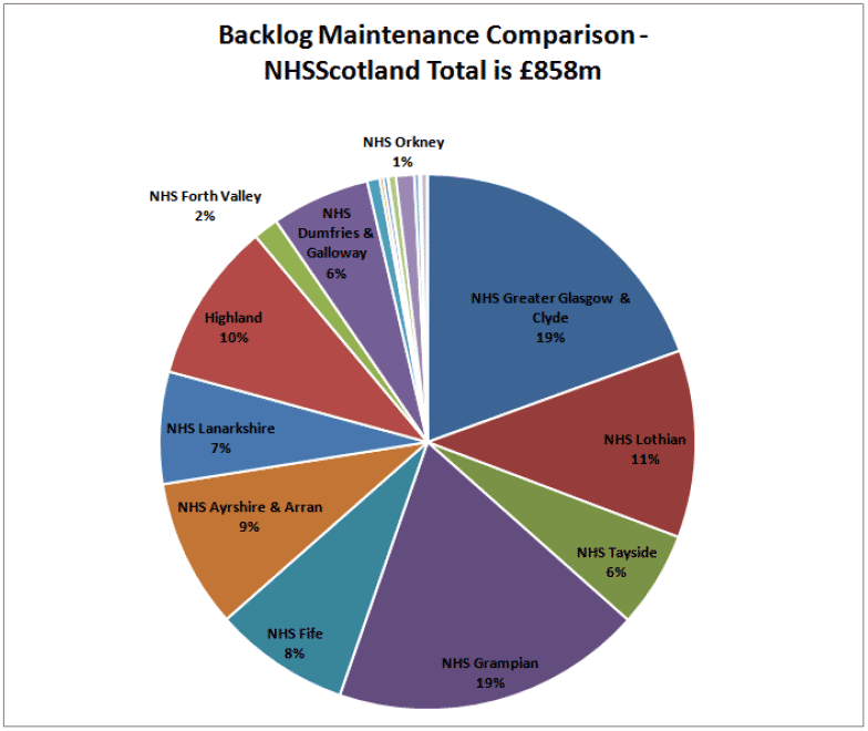 Backlog Maintenance Comparison - NHSScotland Total is £858m