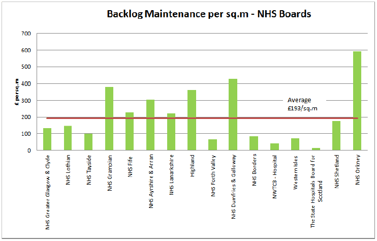 Backlog Maintenance per sq.m - NHS Boards