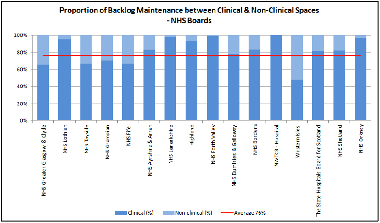 Proportion of Backlog Maintenance between Clinical and non-Clinical Spaces - NHS Boards