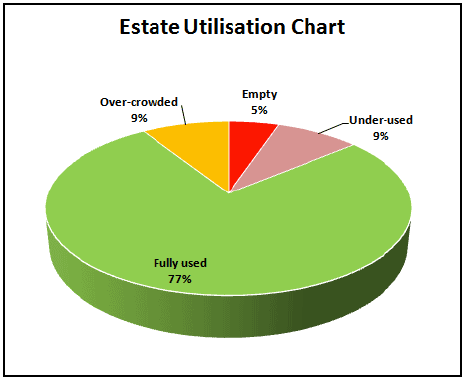 Estate Utilisation Chart