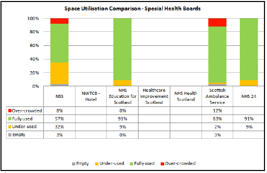 Space Utilisation Comparison - Special Health Boards