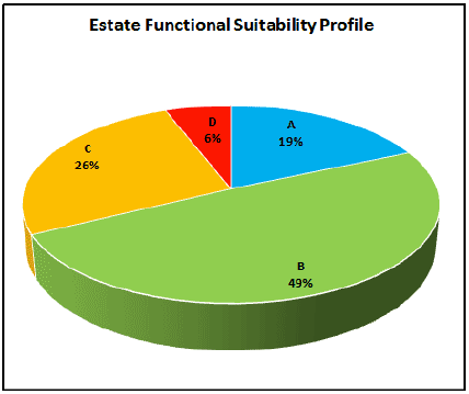 Estate Functional Suitability Profile