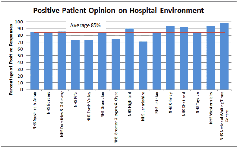 Positive Patient Opinion on Hospital Environment