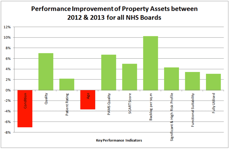 Performance Improvement of Property Assets between 2012 and 2013 for all NHS Boards
