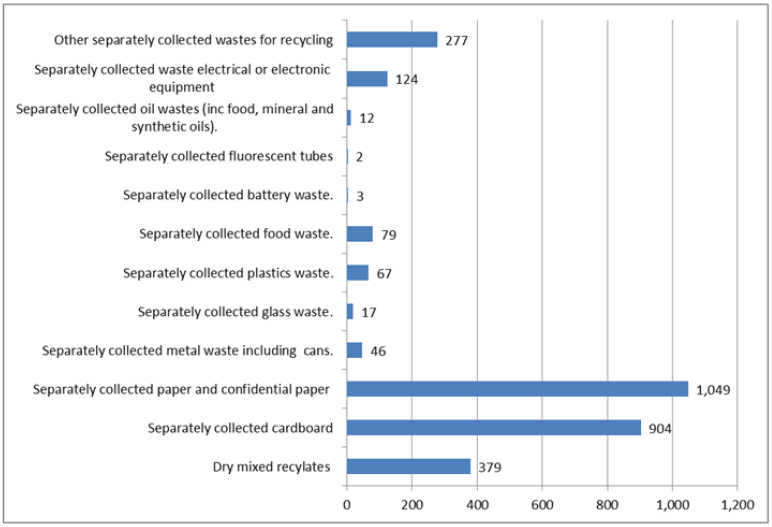 Figure 2: Recyclate Materials Annual Tonnage