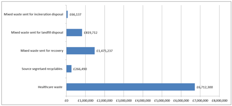 Figure 3: Waste Management Expenditure (All NHS Boards)