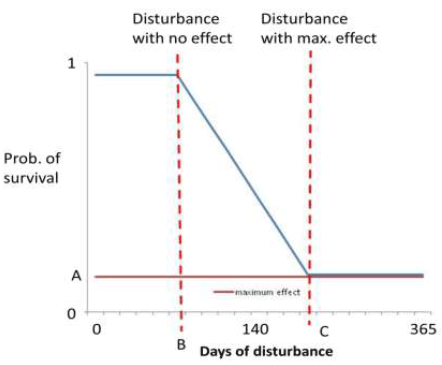 Figure 4. Hypothetical relationship between the number of days of disturbance experienced by an individual marine mammal and its survival used as the basis for the expert elicitation process