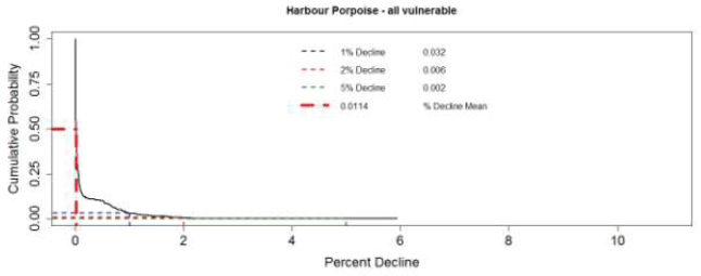 Figure 9. The predicted effects of disturbance and injury associated with the construction of two hypothetical wind farms on 500 simulated harbour porpoise populations when all of the population is vulnerable to the effects associated with both wind farms